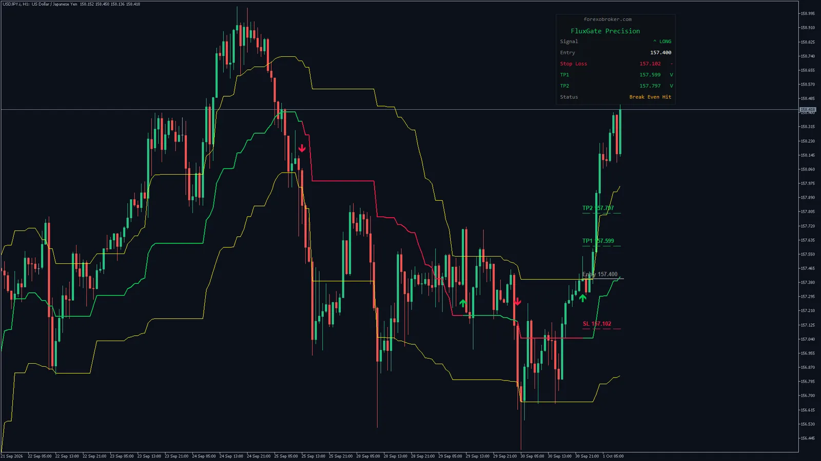 Flux Gate Precision on USDJPY H1, MetaTrader 5