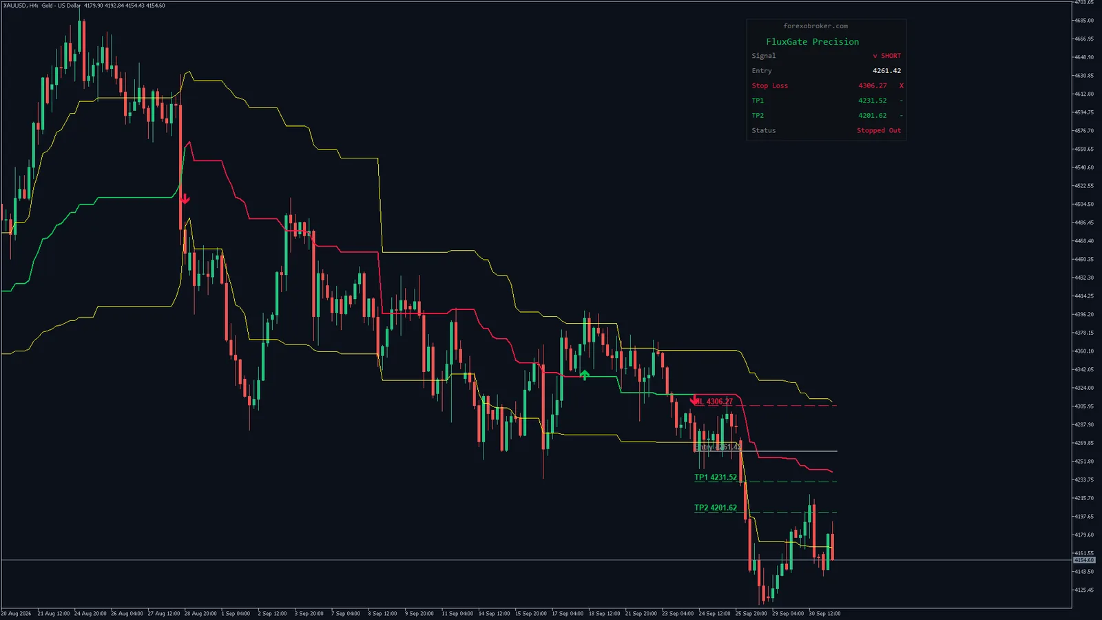 Flux Gate Precision on Gold (XAUUSD) H4, MetaTrader 5