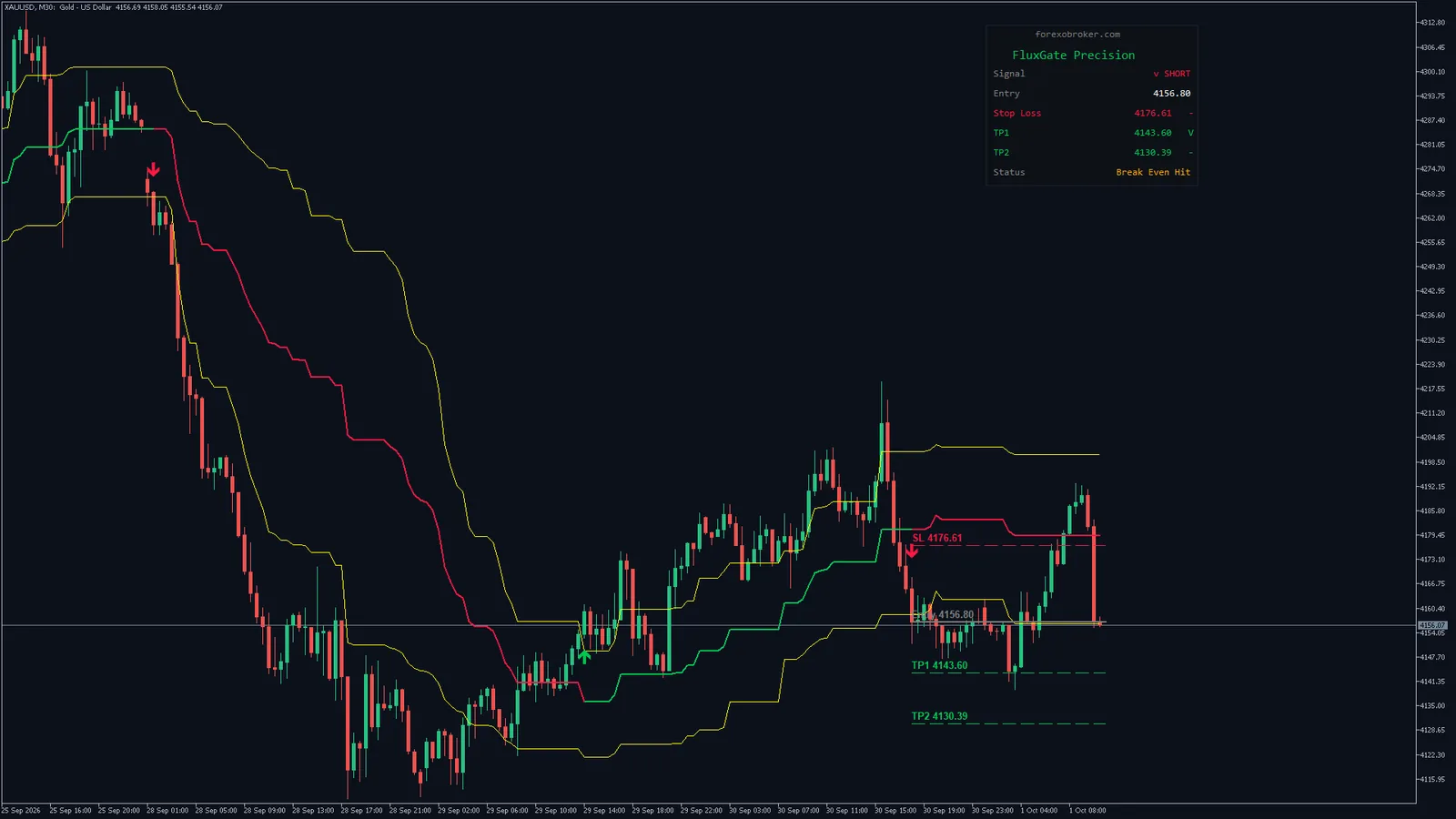Flux Gate Precision on Gold (XAUUSD) M30 in MetaTrader 5: gate lines, trend line, the latest SELL signal with its stop and targets, and the dashboard