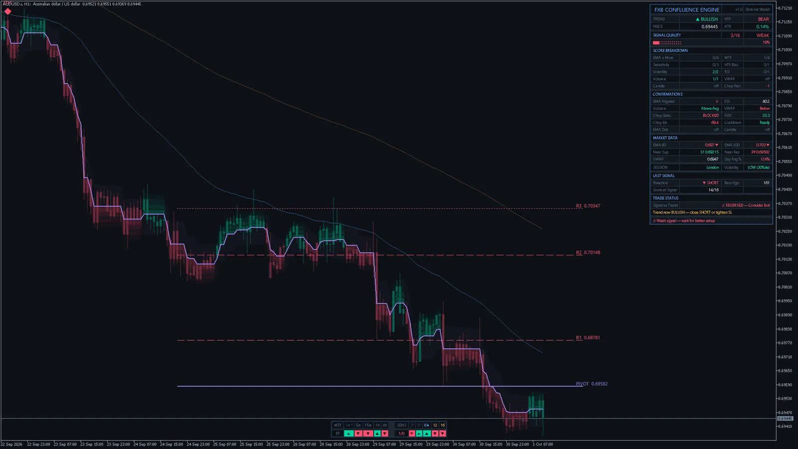 FXB Confluence Engine on AUDUSD H1, MetaTrader 5