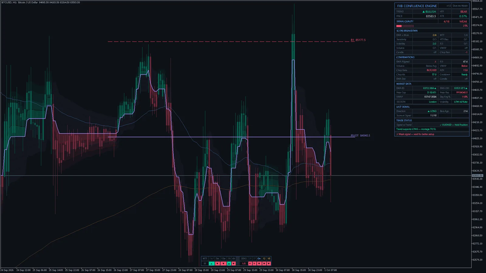 FXB Confluence Engine on Bitcoin (BTCUSD) H1 in MetaTrader 5: filter line and band, signals, pivots, the dashboard and the bottom strip