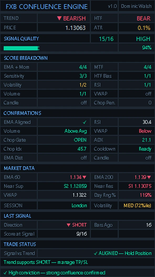 FXB Confluence Engine dashboard: trend, score and breakdown, confirmations, market data, session, last signal and trade status