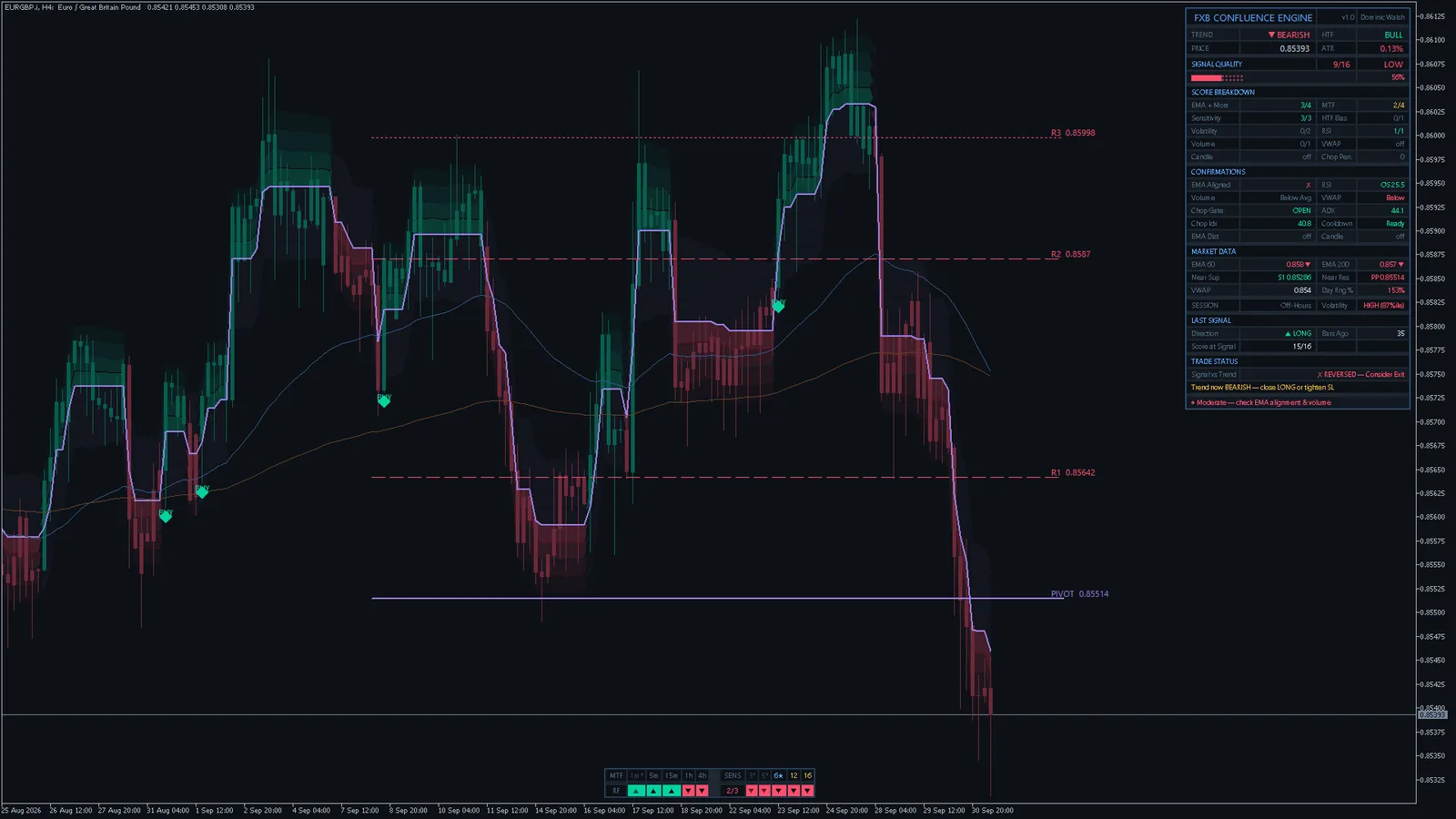 FXB Confluence Engine on EURGBP H4, MetaTrader 5