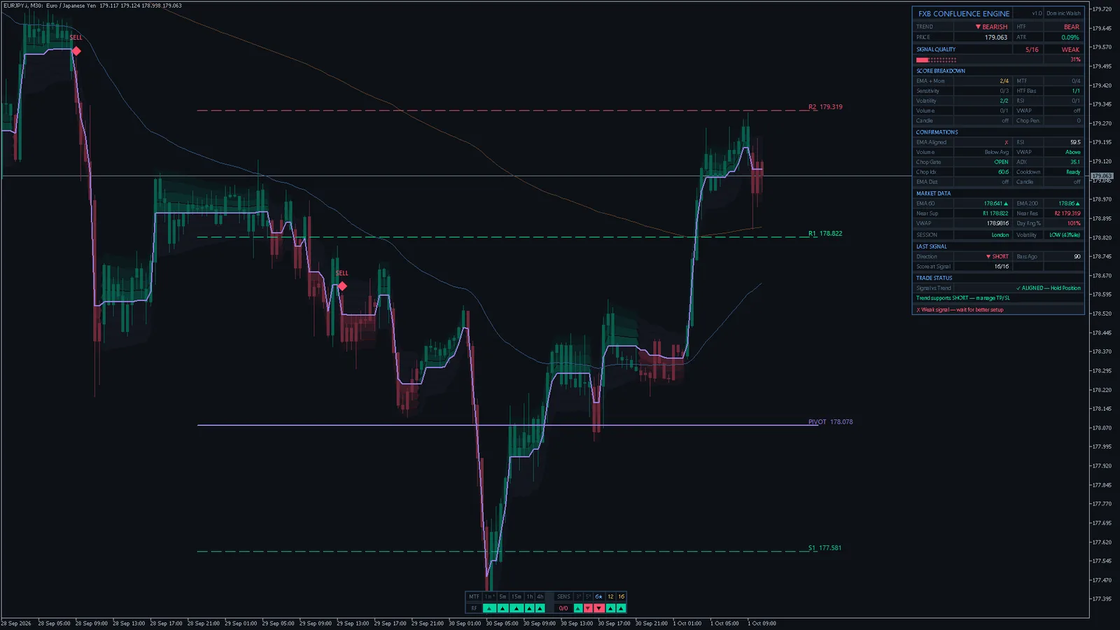 FXB Confluence Engine on EURJPY M30, MetaTrader 5
