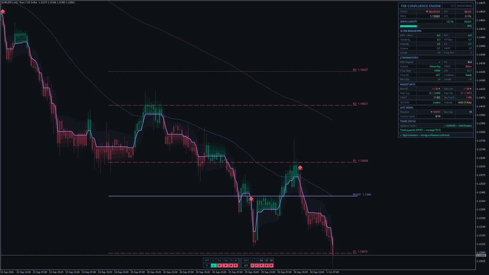 FXB Confluence Engine on EURUSD H1 in MetaTrader 5: filter line and band, signals, pivots, the dashboard and the bottom strip