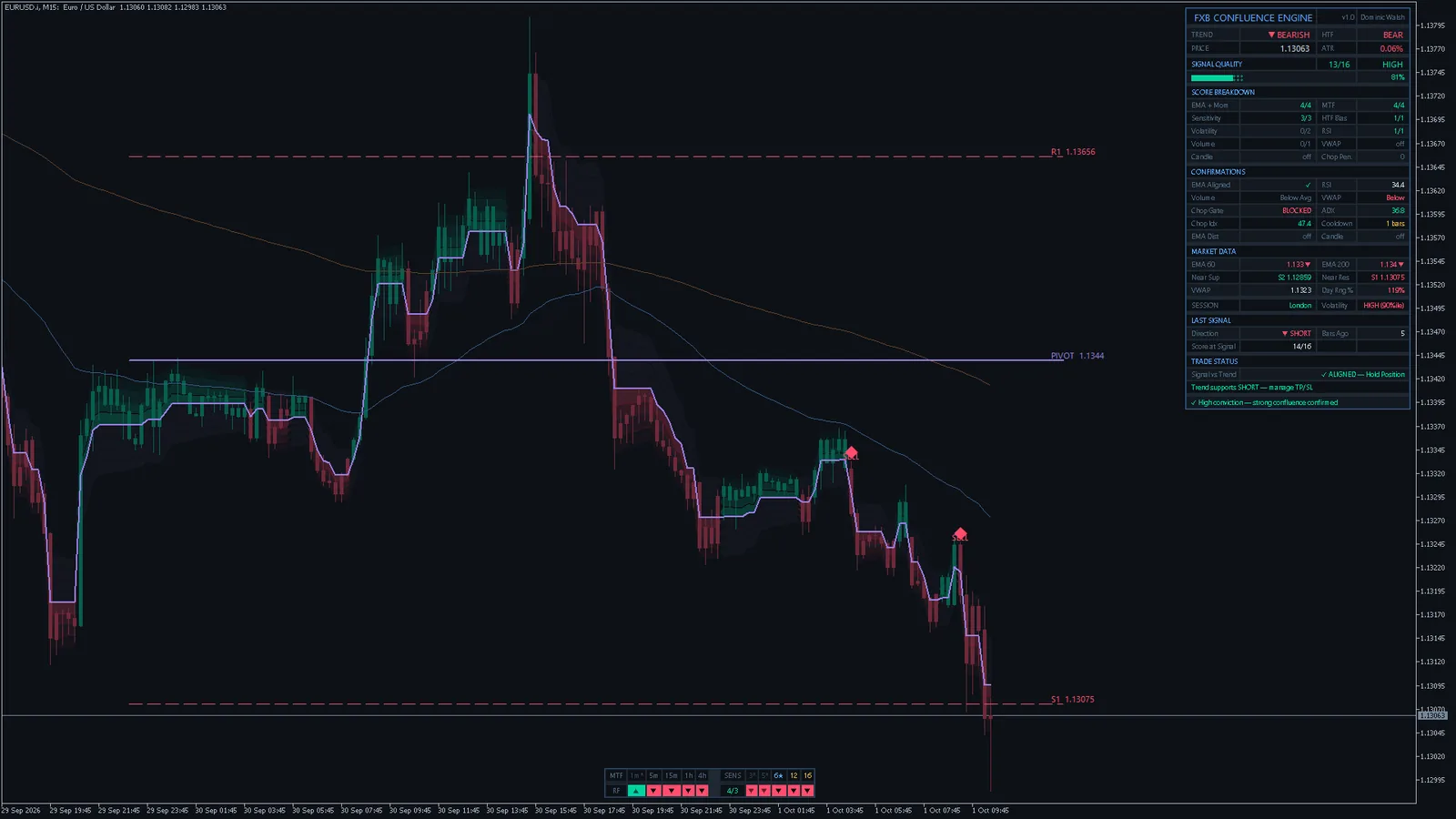 FXB Confluence Engine on EURUSD M15, MetaTrader 5