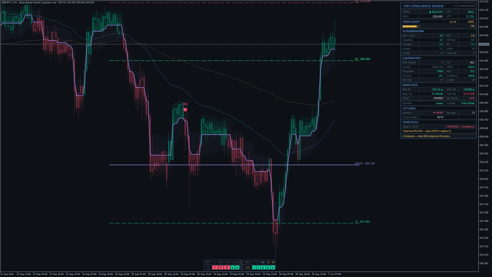 FXB Confluence Engine on GBPJPY H1, MetaTrader 5