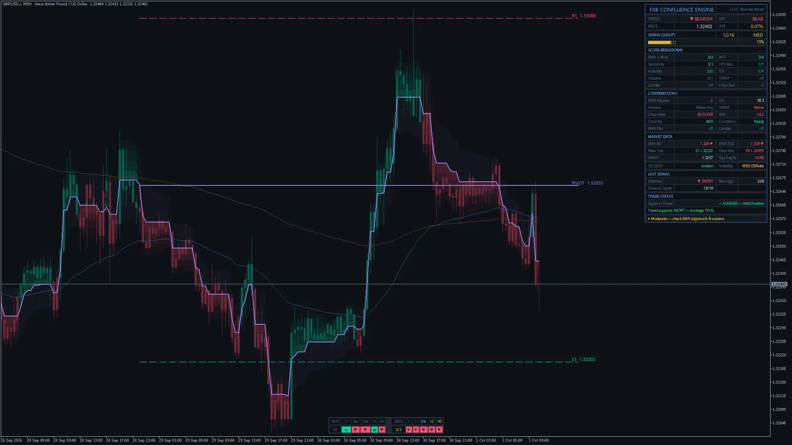 FXB Confluence Engine on GBPUSD M30 in MetaTrader 5: filter line and band, signals, pivots, the dashboard and the bottom strip