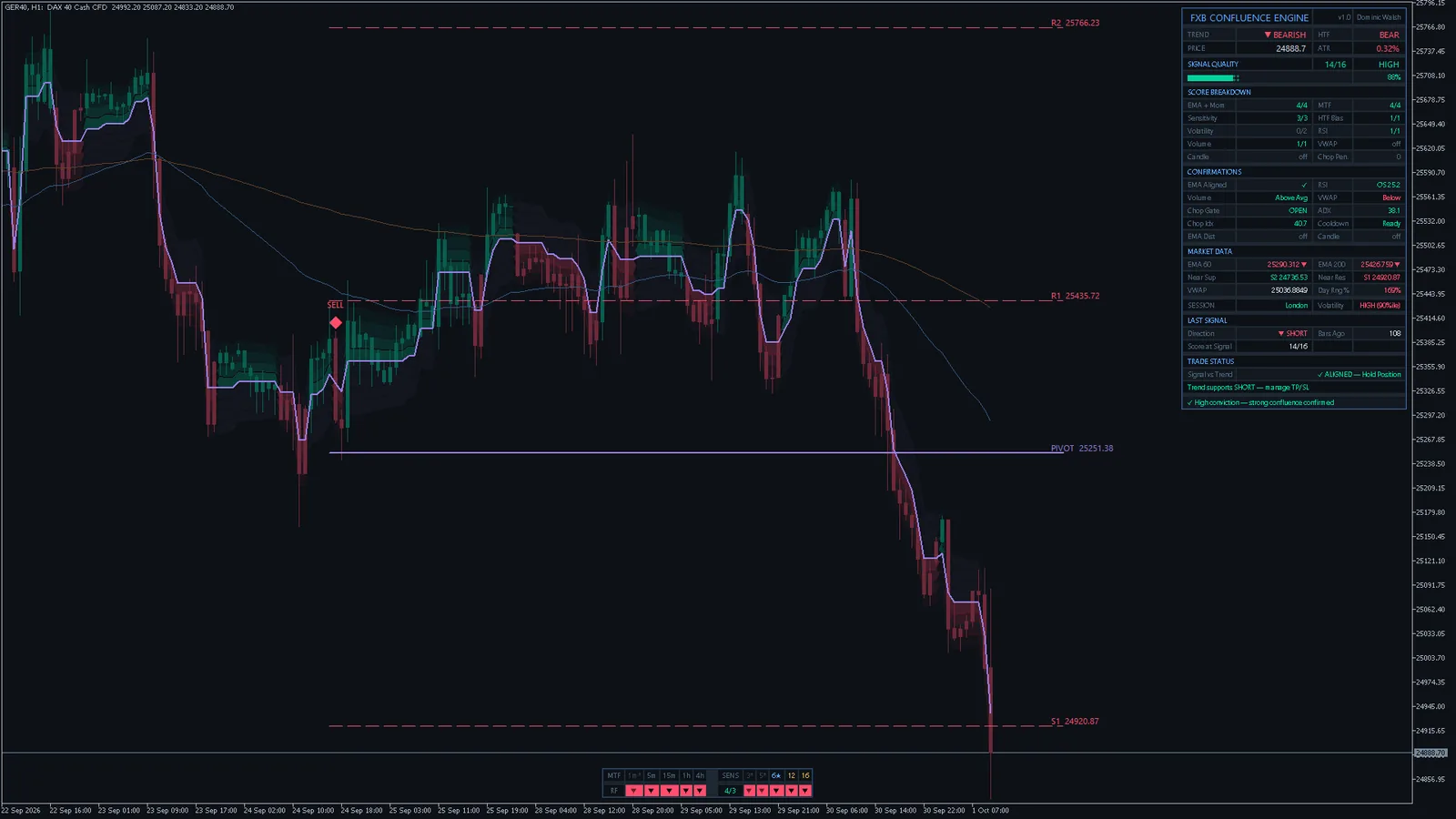 FXB Confluence Engine on DAX 40 (GER40) H1, MetaTrader 5