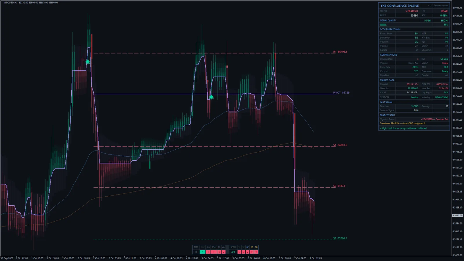 FXB Confluence Engine on Bitcoin (BTCUSD) H1, MetaTrader 4