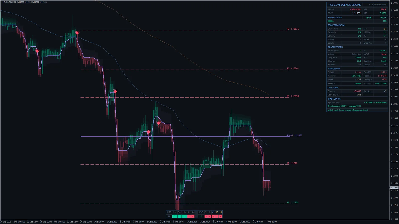 FXB Confluence Engine on EURUSD H1, MetaTrader 4