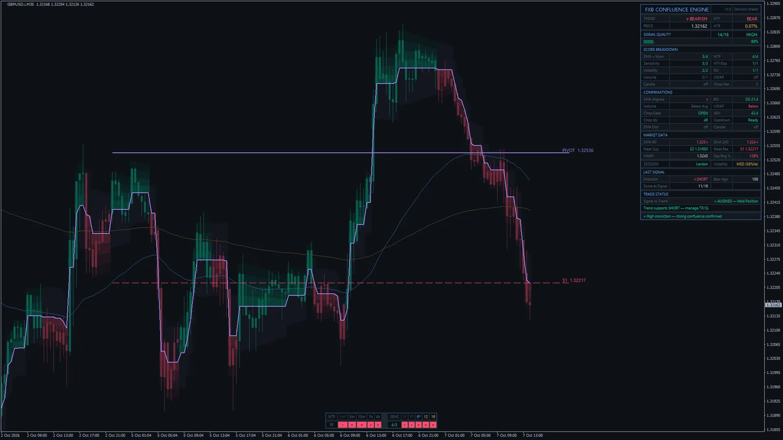 FXB Confluence Engine on GBPUSD M30, MetaTrader 4