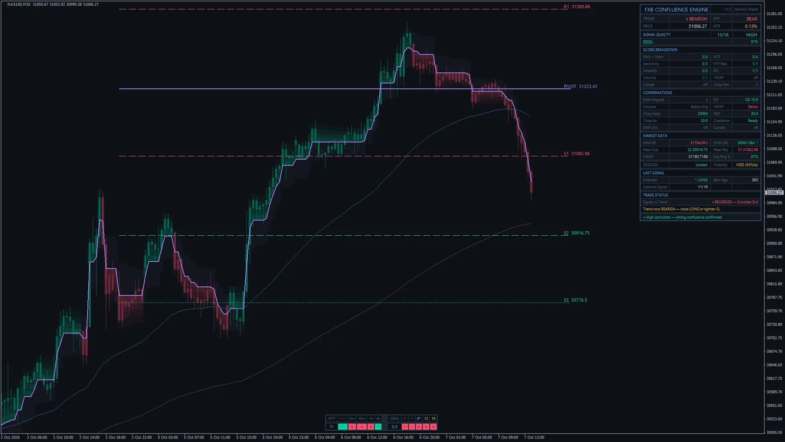 FXB Confluence Engine on Nasdaq 100 (NAS100) M30, MetaTrader 4