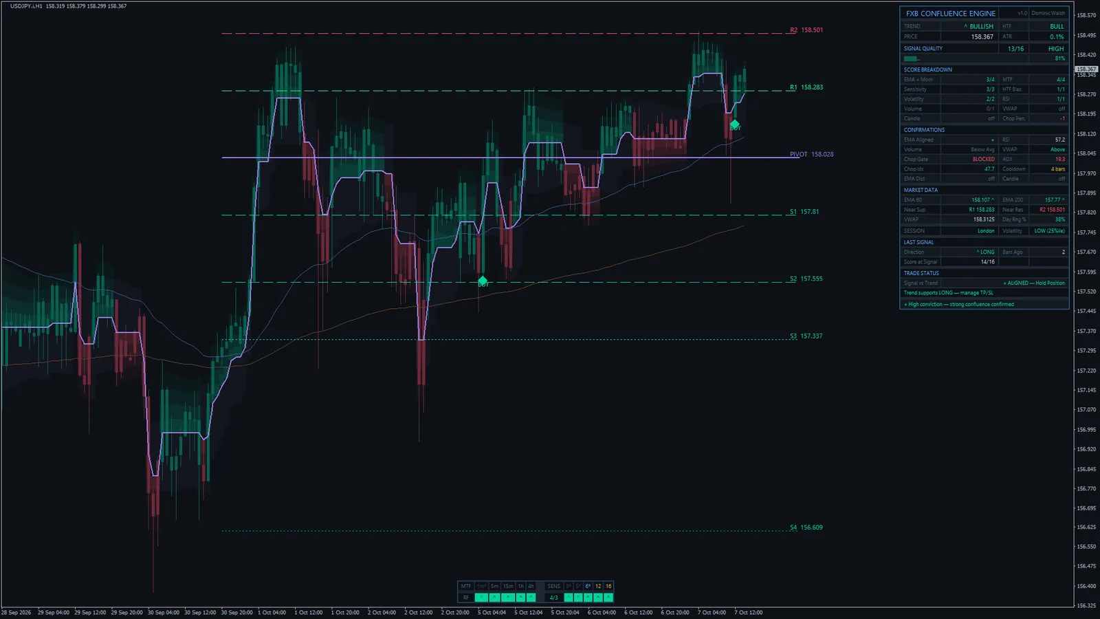FXB Confluence Engine on USDJPY H1, MetaTrader 4