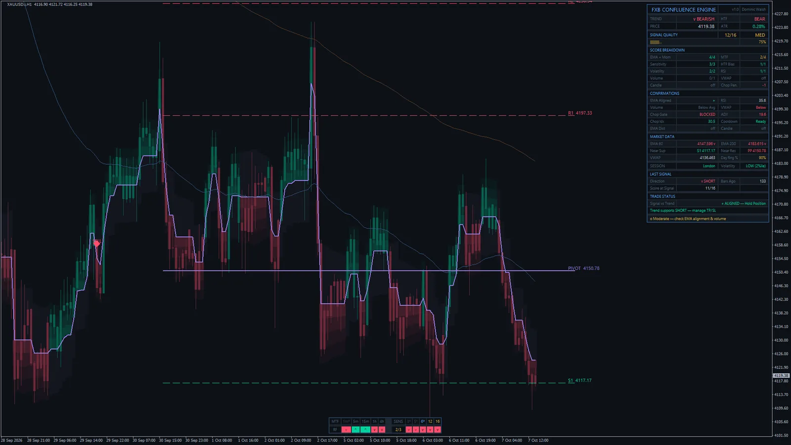 FXB Confluence Engine on Gold (XAUUSD) H1 in MetaTrader 4: filter line and band, signals, pivots, the dashboard and the bottom strip
