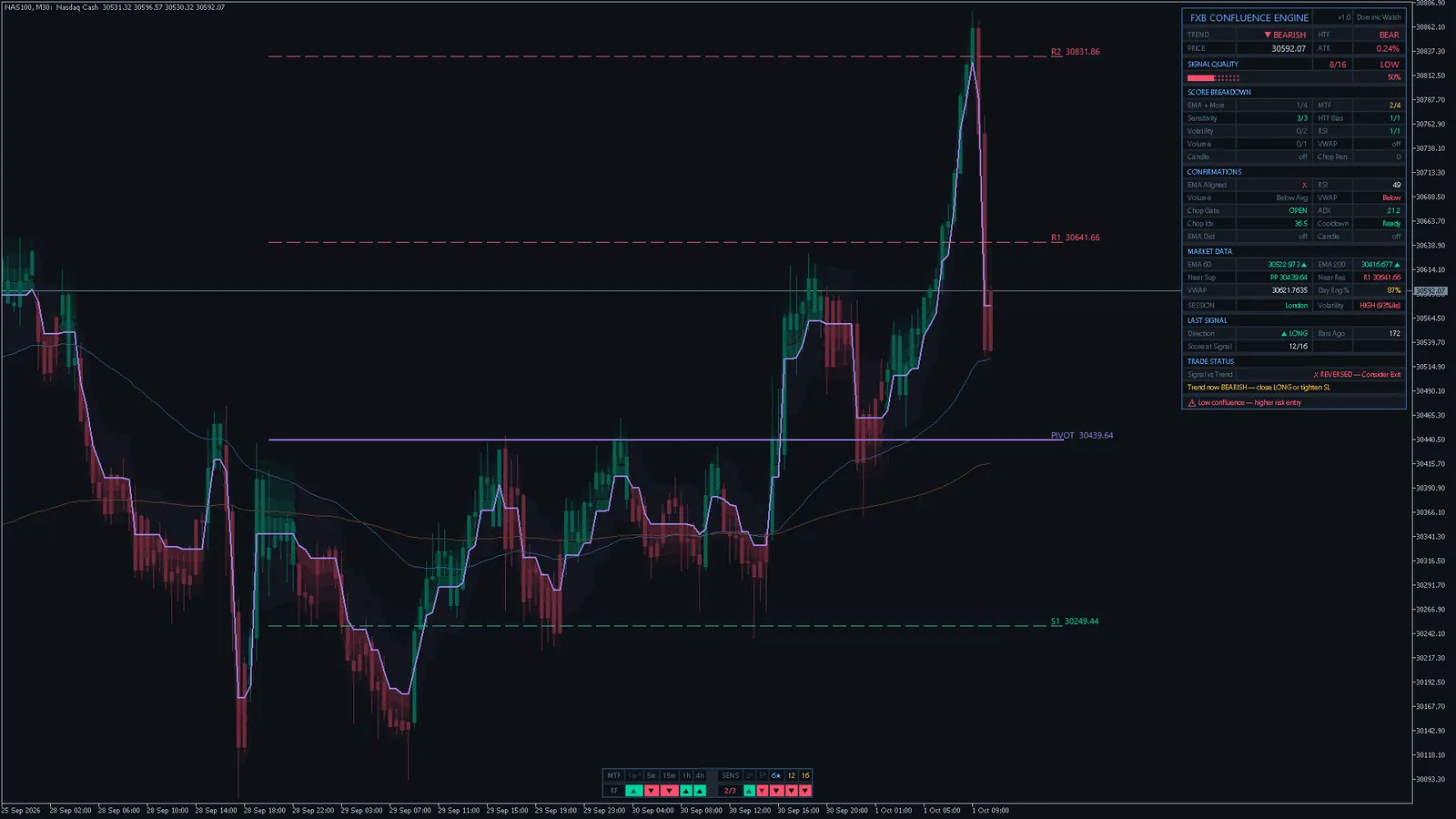 FXB Confluence Engine on Nasdaq 100 (NAS100) M30 in MetaTrader 5: filter line and band, signals, pivots, the dashboard and the bottom strip