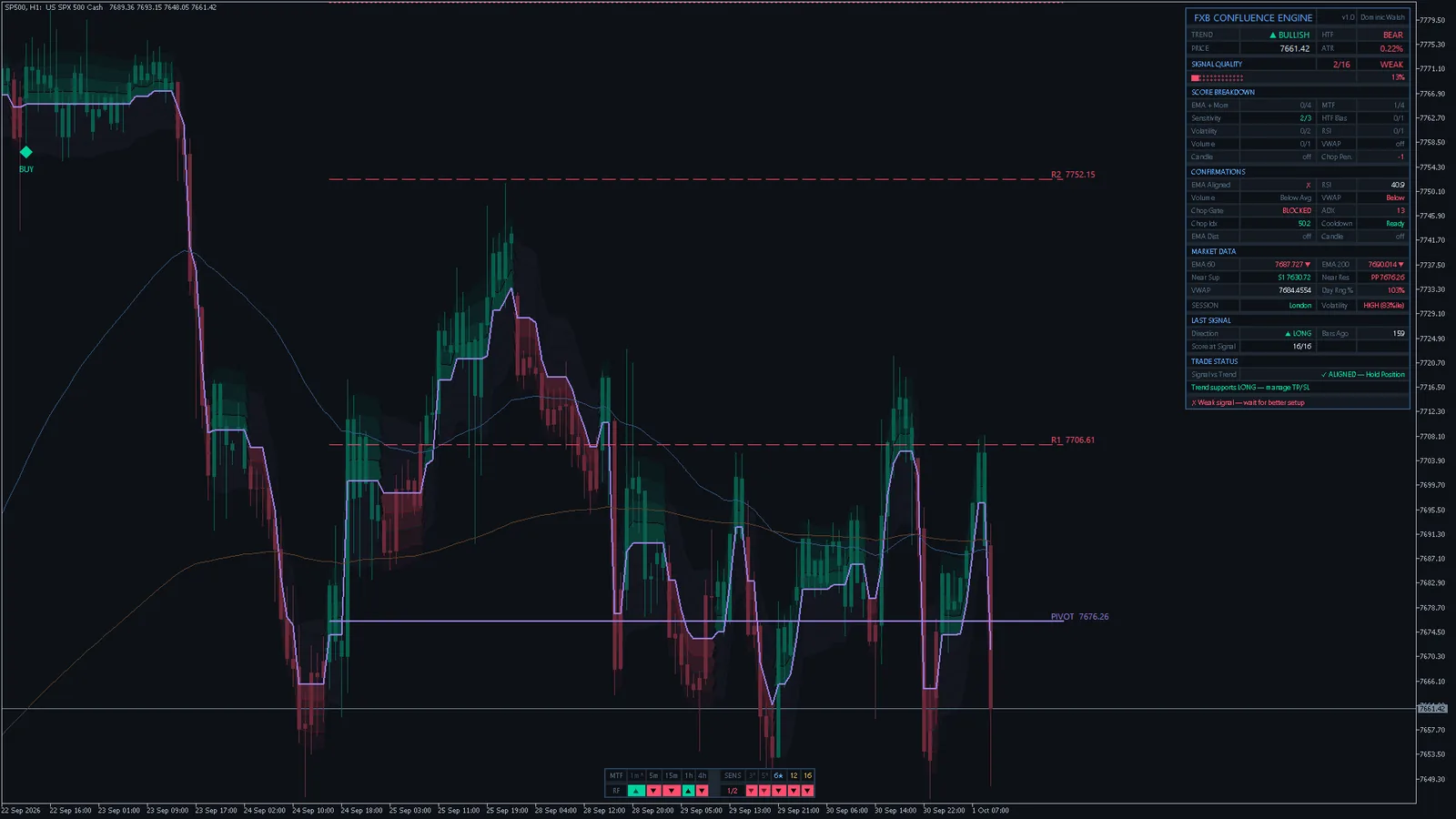 FXB Confluence Engine on S&P 500 (SP500) H1, MetaTrader 5