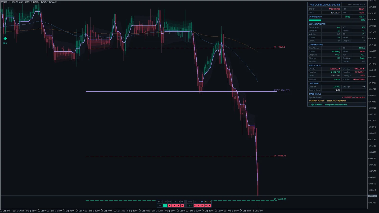 FXB Confluence Engine on FTSE 100 (UK100) H1, MetaTrader 5