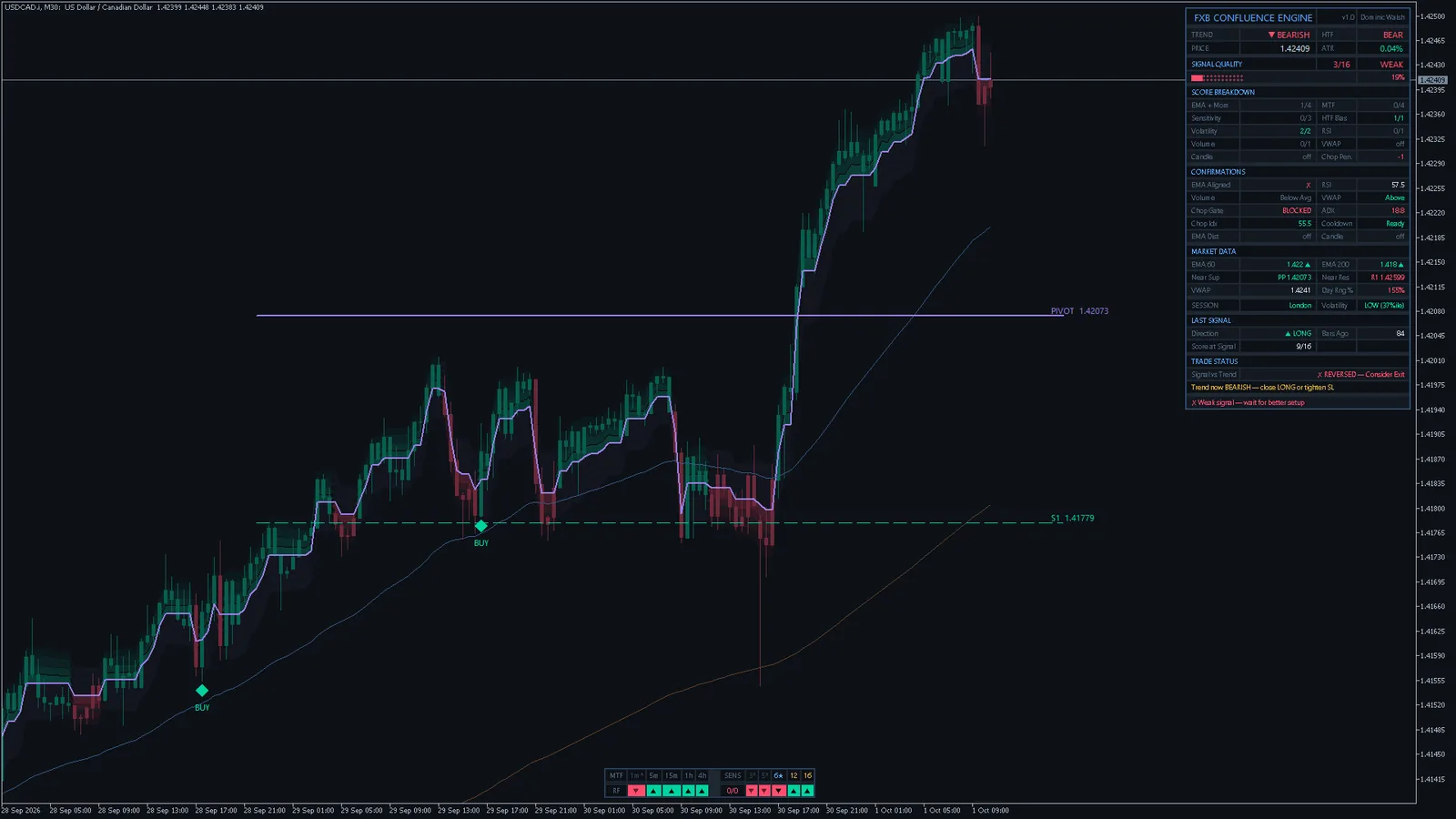 FXB Confluence Engine on USDCAD M30, MetaTrader 5