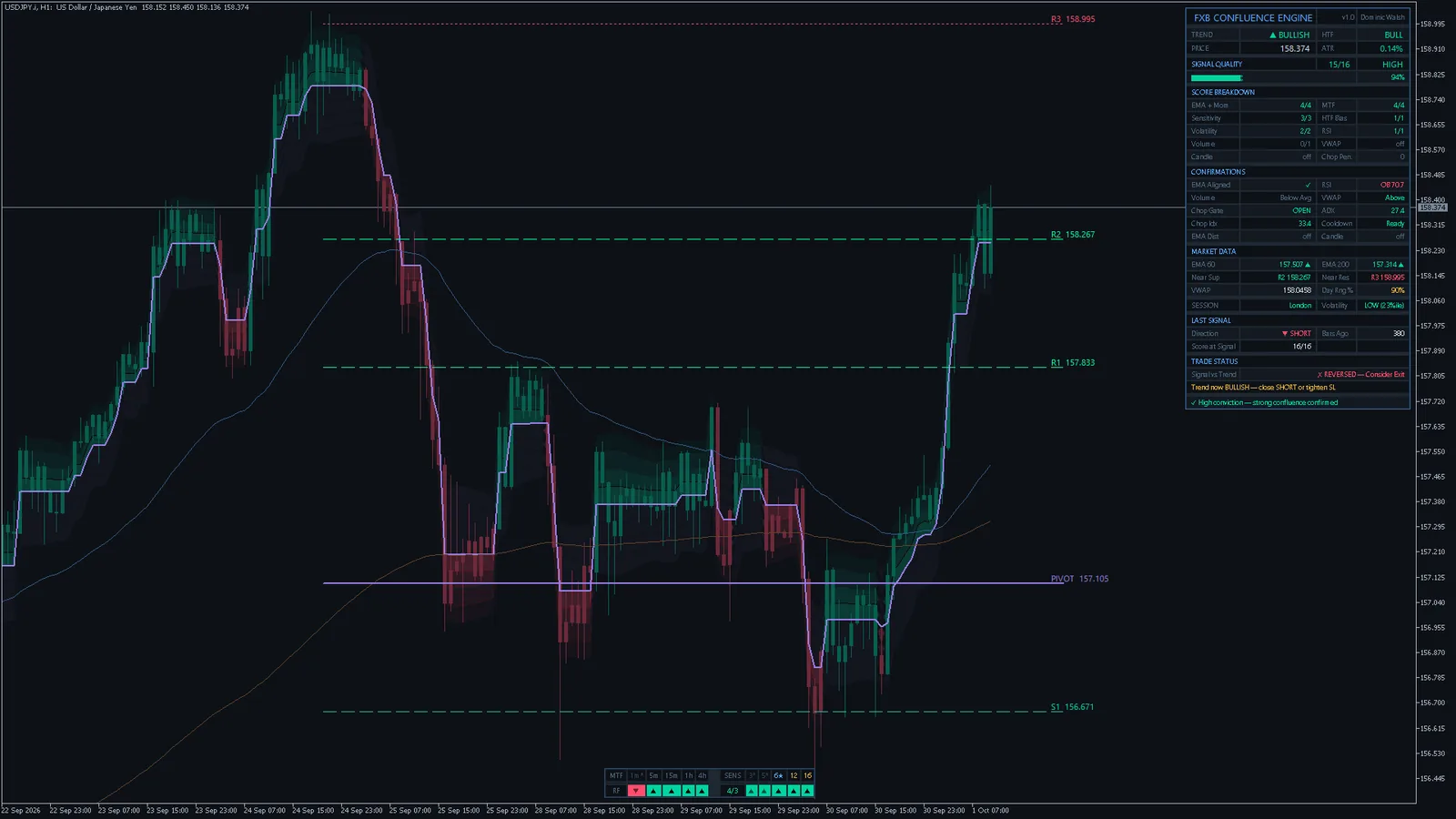 FXB Confluence Engine on USDJPY H1, MetaTrader 5