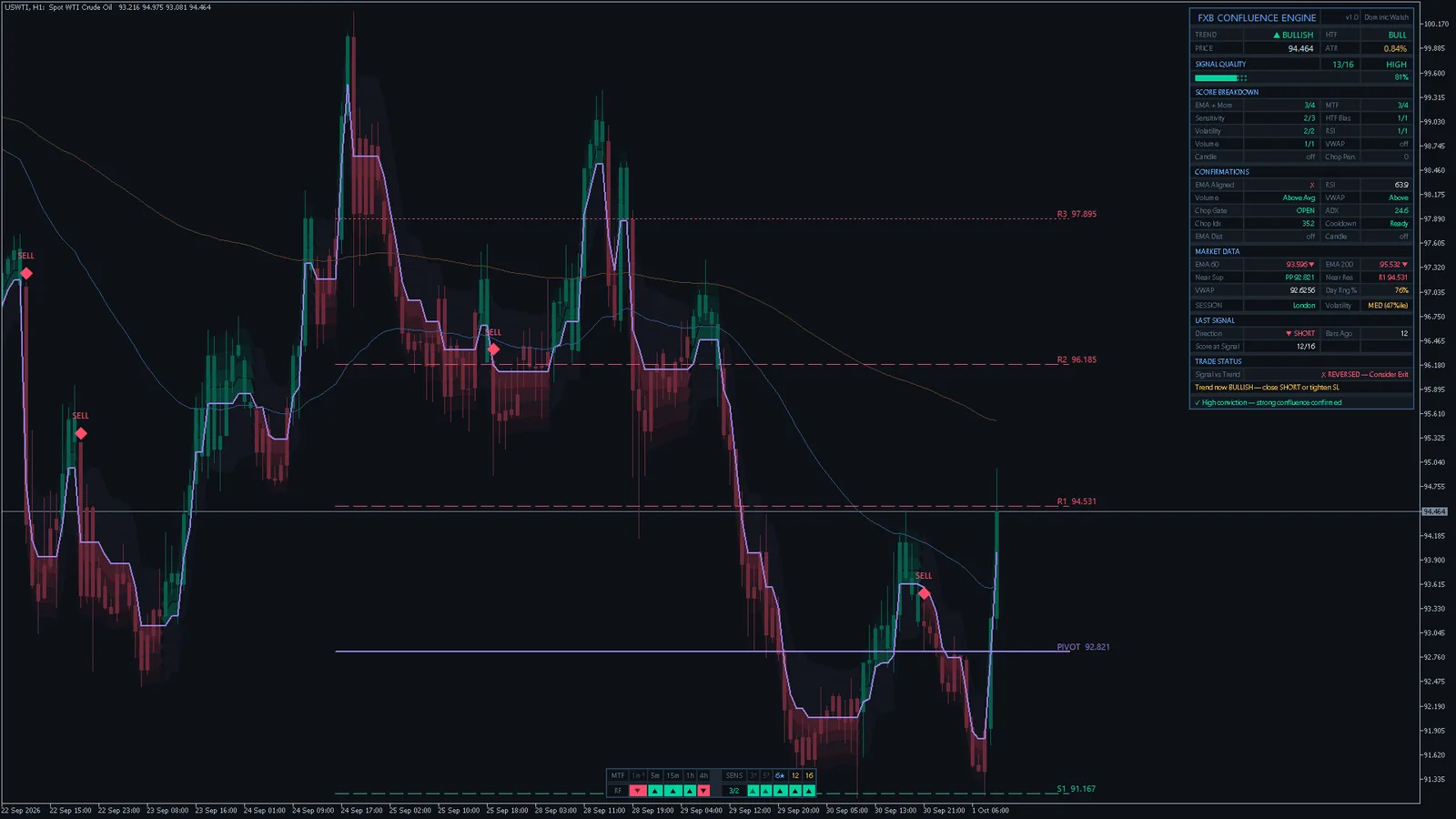 FXB Confluence Engine on WTI crude (USWTI) H1, MetaTrader 5