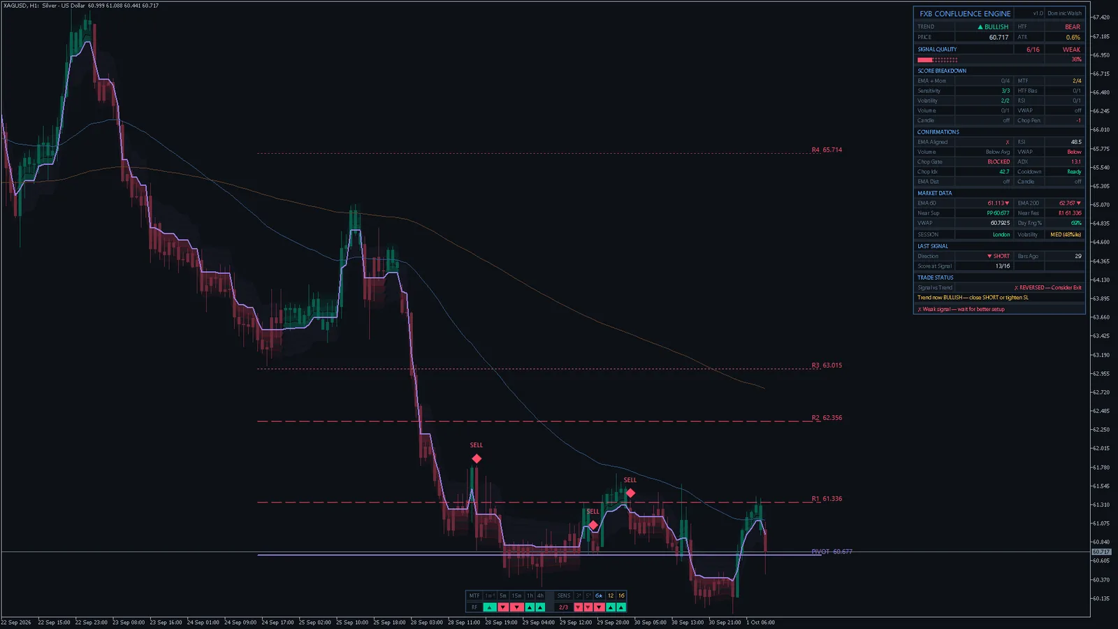FXB Confluence Engine on Silver (XAGUSD) H1, MetaTrader 5