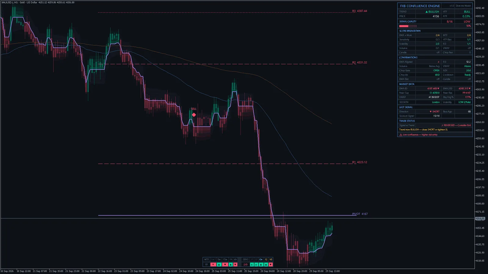 FXB Confluence Engine on Gold (XAUUSD) H1 in MetaTrader 5: filter line and band, signals, pivots, the dashboard and the bottom strip