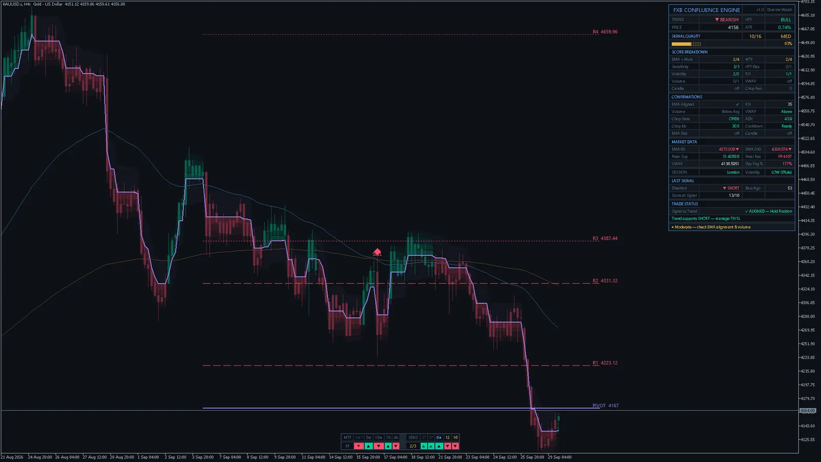 FXB Confluence Engine on Gold (XAUUSD) H4, MetaTrader 5