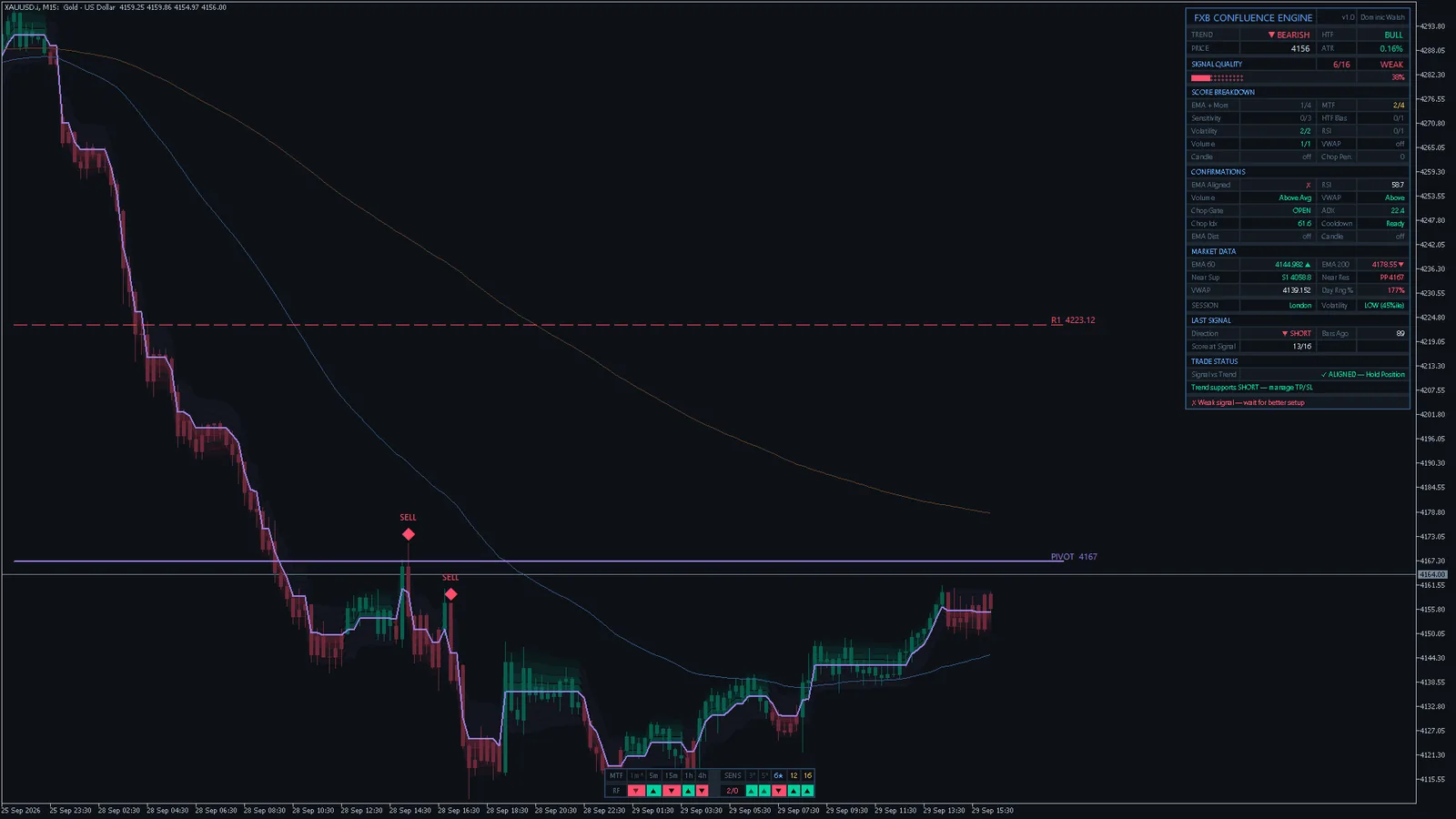FXB Confluence Engine on Gold (XAUUSD) M15, MetaTrader 5