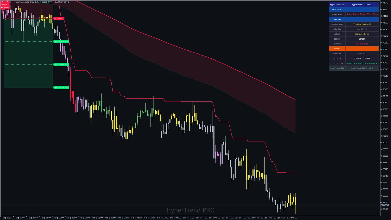 Hyper Trend PRO on AUDUSD H1, MetaTrader 5