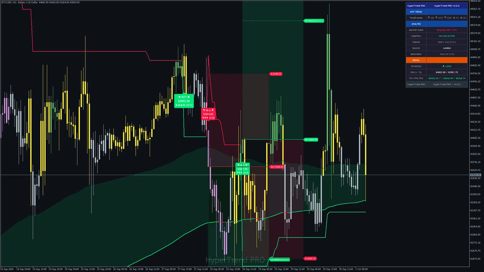 Hyper Trend PRO on Bitcoin (BTCUSD) H1 in MetaTrader 5: cloud, SuperTrend, Trend Tracer, signal plates, levels and the dashboard