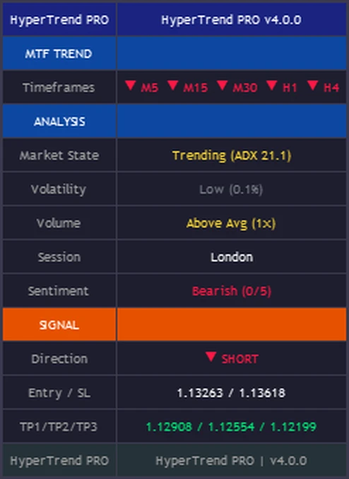 Hyper Trend PRO dashboard: five timeframes, market state, volatility, volume, session, sentiment and the last signal's entry, stop and targets