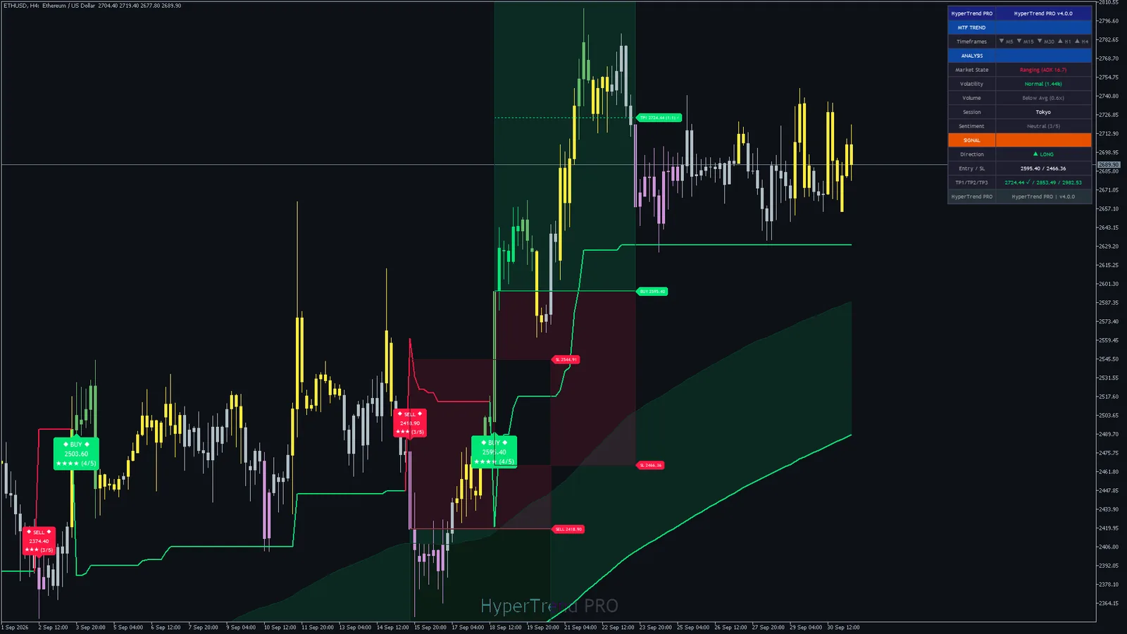 Hyper Trend PRO on Ether (ETHUSD) H4, MetaTrader 5