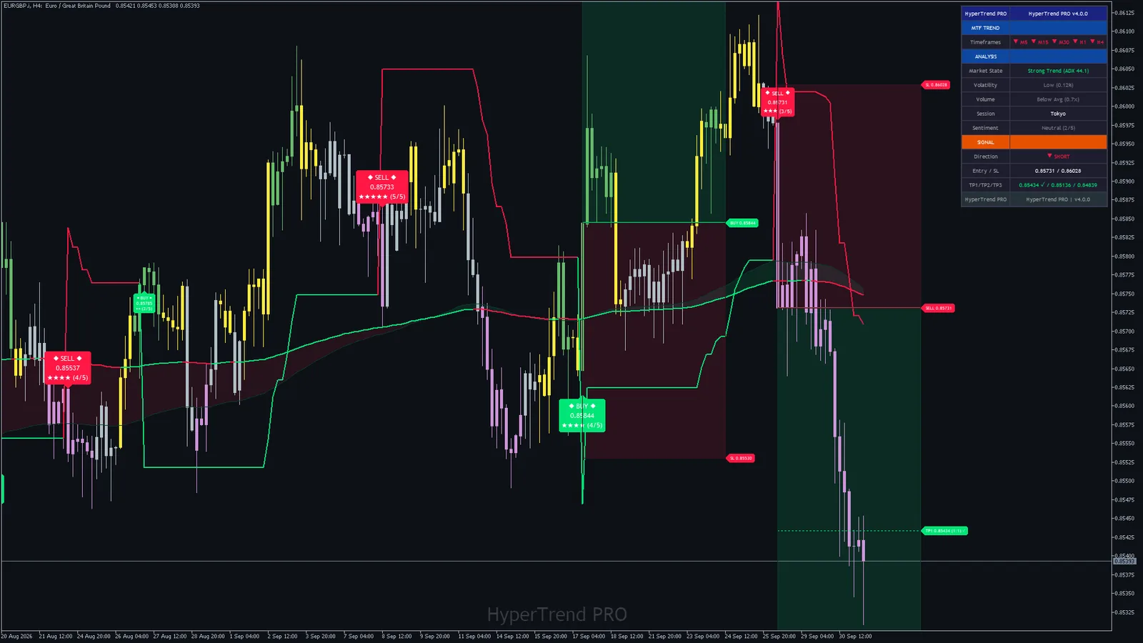 Hyper Trend PRO on EURGBP H4, MetaTrader 5