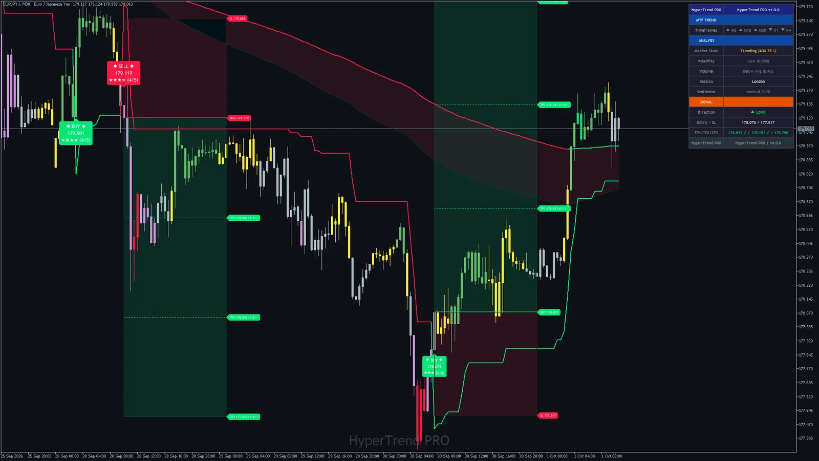 Hyper Trend PRO on EURJPY M30, MetaTrader 5