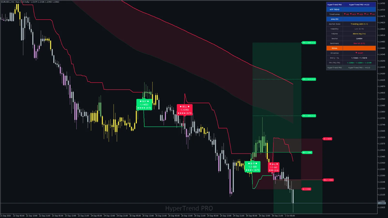 Hyper Trend PRO on EURUSD H1 in MetaTrader 5: cloud, SuperTrend, Trend Tracer, signal plates, levels and the dashboard