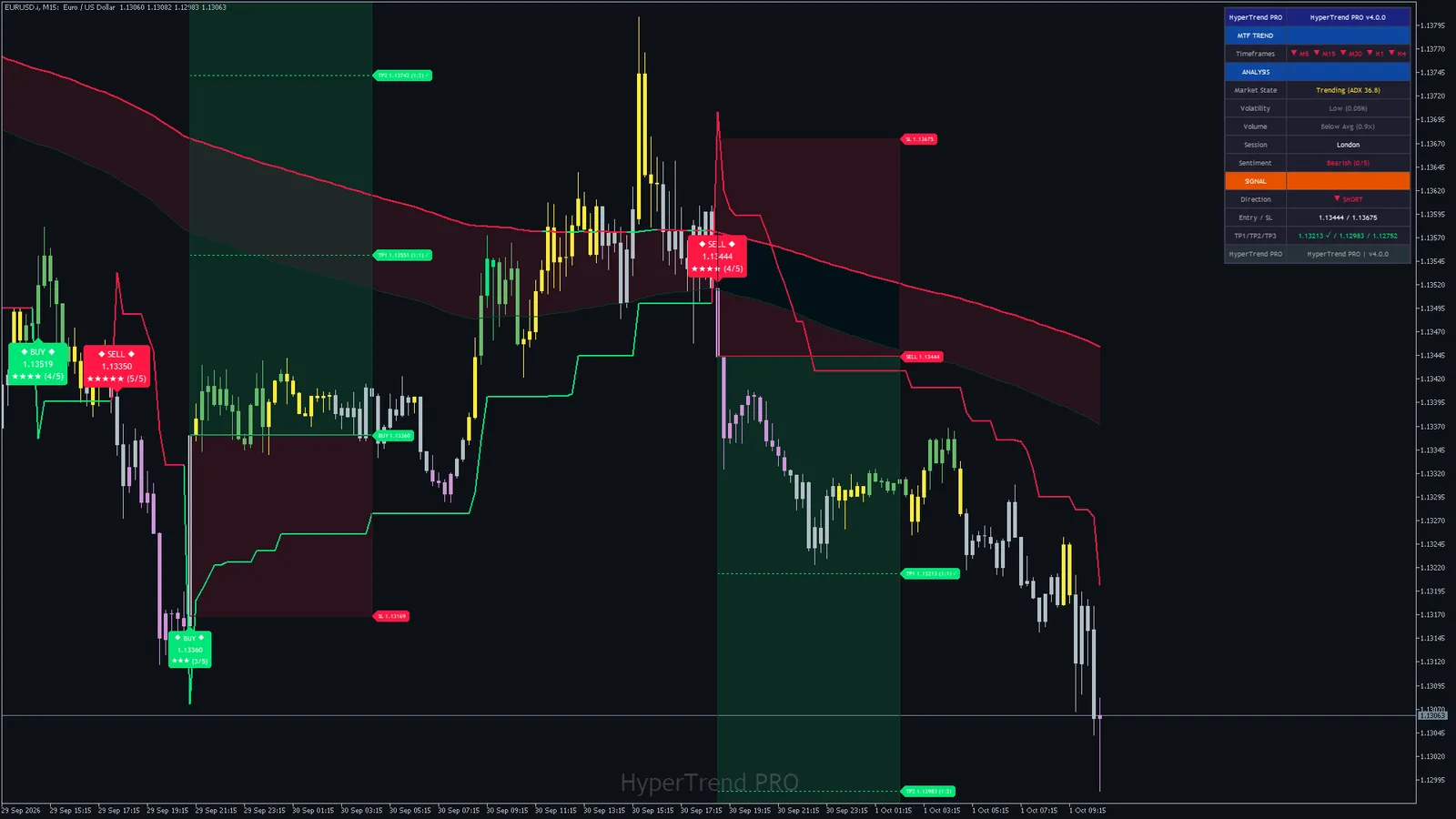 Hyper Trend PRO on EURUSD M15, MetaTrader 5