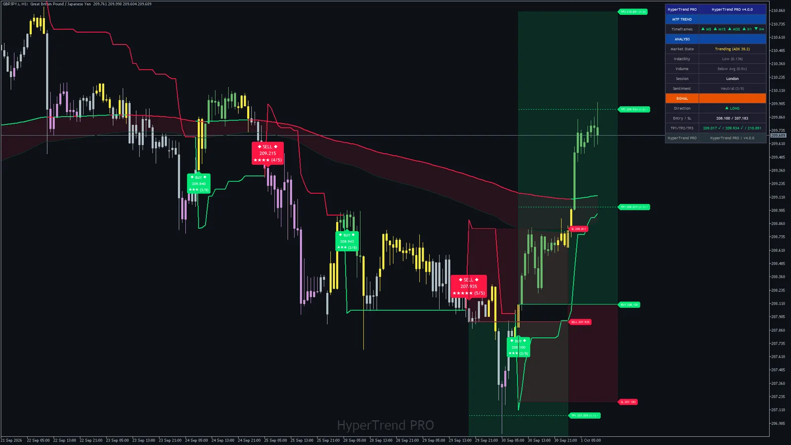 Hyper Trend PRO on GBPJPY H1, MetaTrader 5