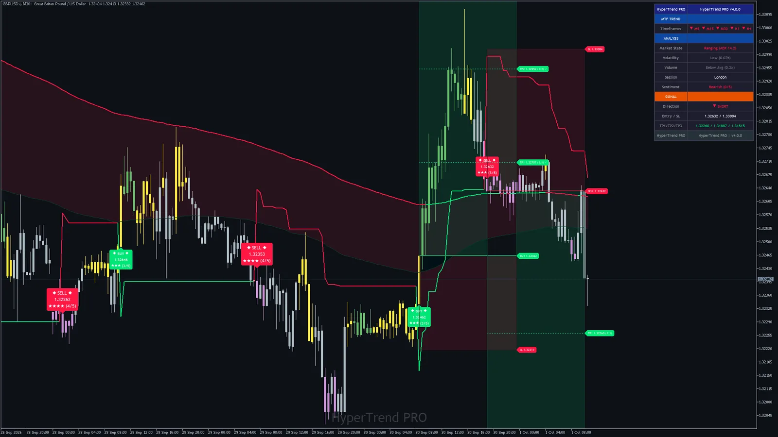 Hyper Trend PRO on GBPUSD M30 in MetaTrader 5: cloud, SuperTrend, Trend Tracer, signal plates, levels and the dashboard
