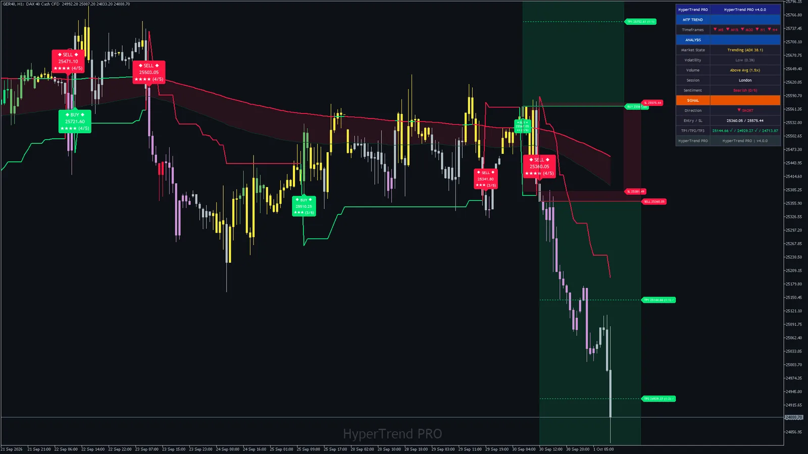 Hyper Trend PRO on DAX 40 (GER40) H1, MetaTrader 5