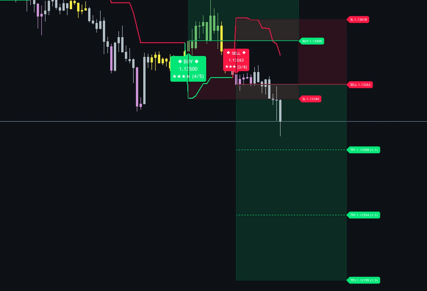 The newest signal plate with its entry, stop and three target lines and the risk and reward boxes