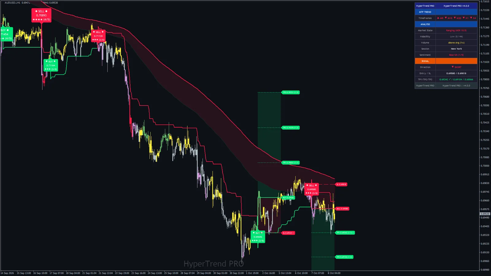 Hyper Trend PRO on AUDUSD H1, MetaTrader 4