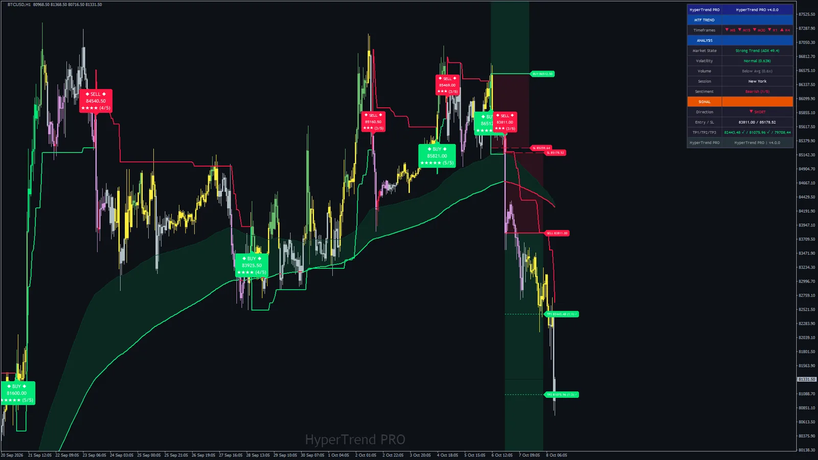 Hyper Trend PRO on Bitcoin (BTCUSD) H1, MetaTrader 4