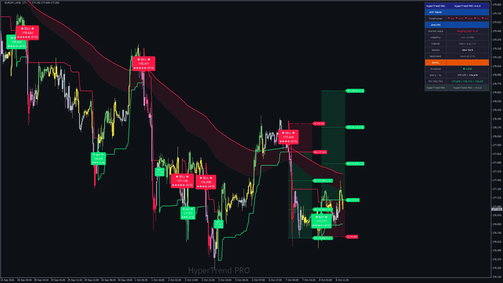 Hyper Trend PRO on EURJPY M30, MetaTrader 4