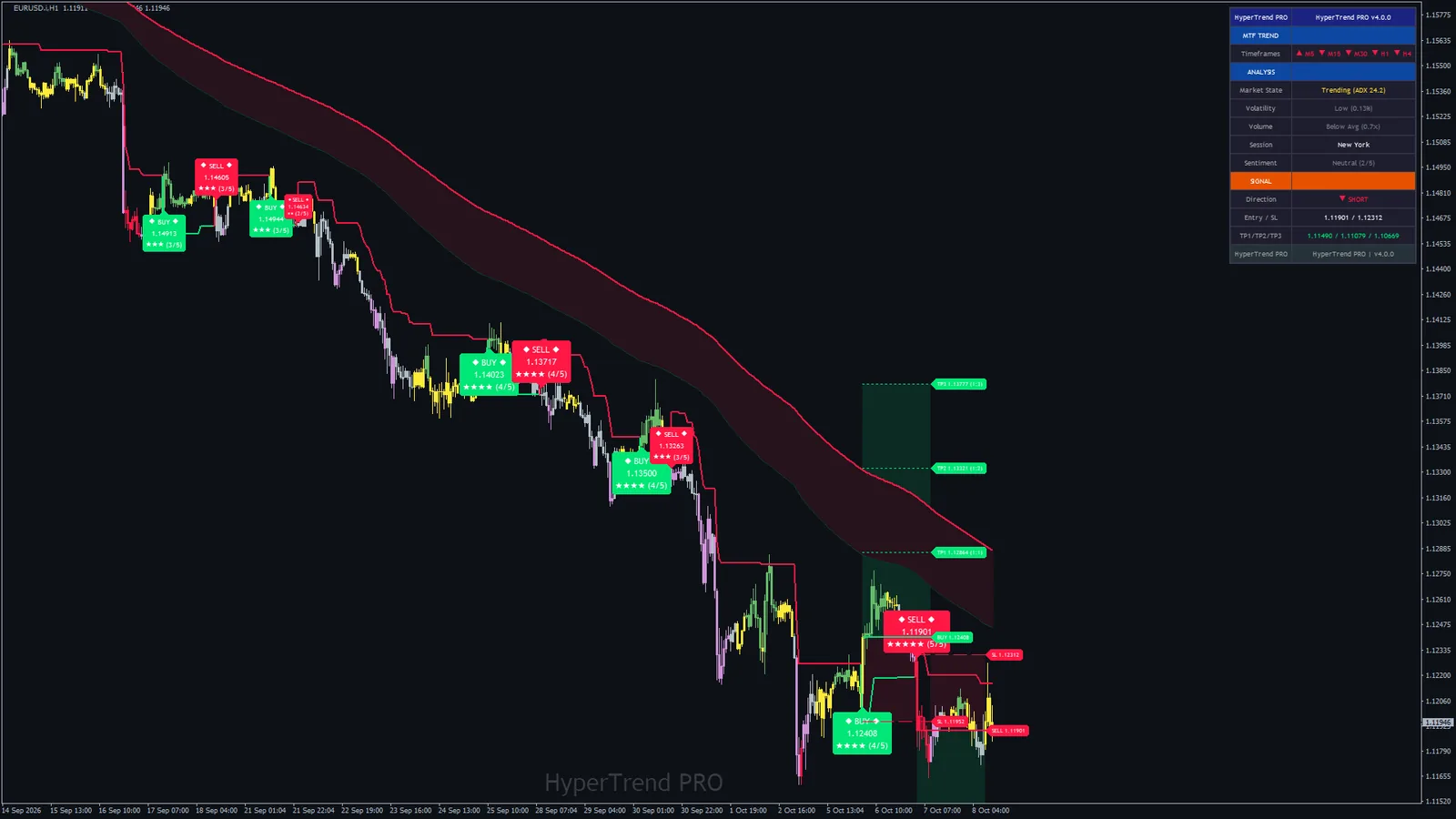 Hyper Trend PRO on EURUSD H1, MetaTrader 4