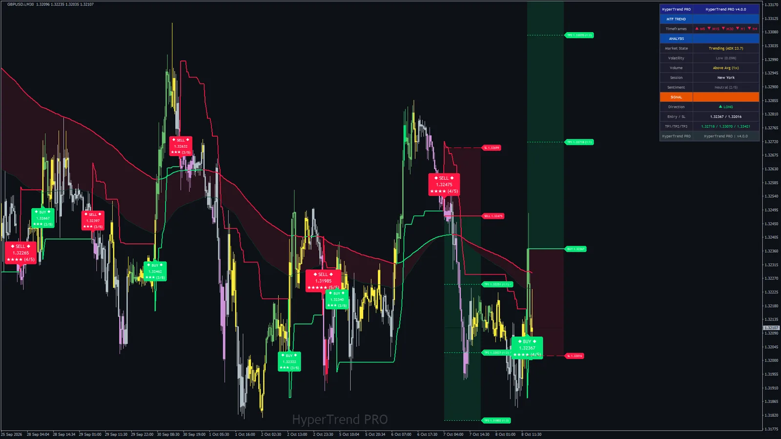 Hyper Trend PRO on GBPUSD M30, MetaTrader 4