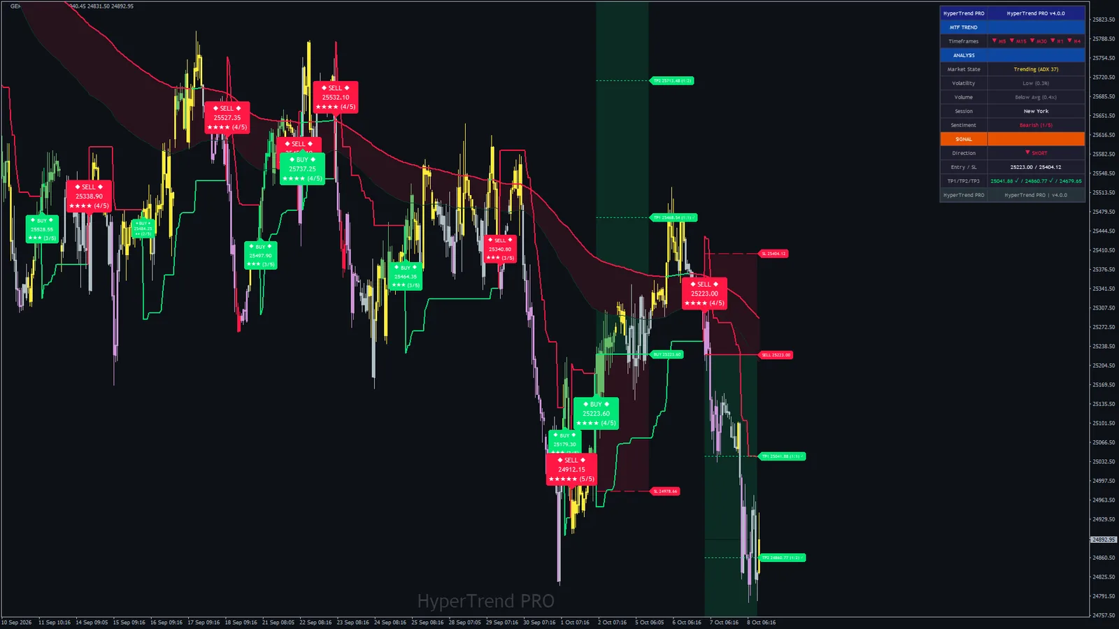 Hyper Trend PRO on DAX 40 (GER40) H1, MetaTrader 4