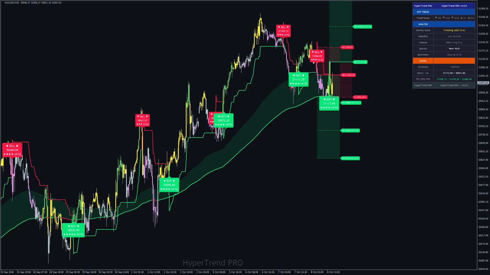 Hyper Trend PRO on Nasdaq 100 (NAS100) M30, MetaTrader 4