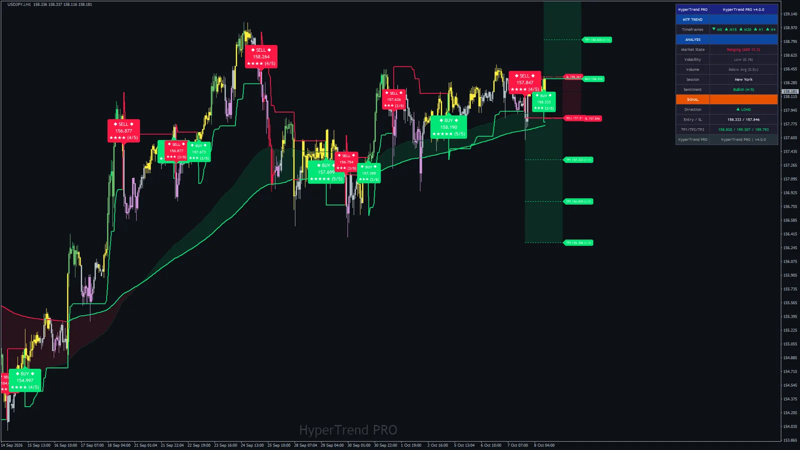 Hyper Trend PRO on USDJPY H1, MetaTrader 4