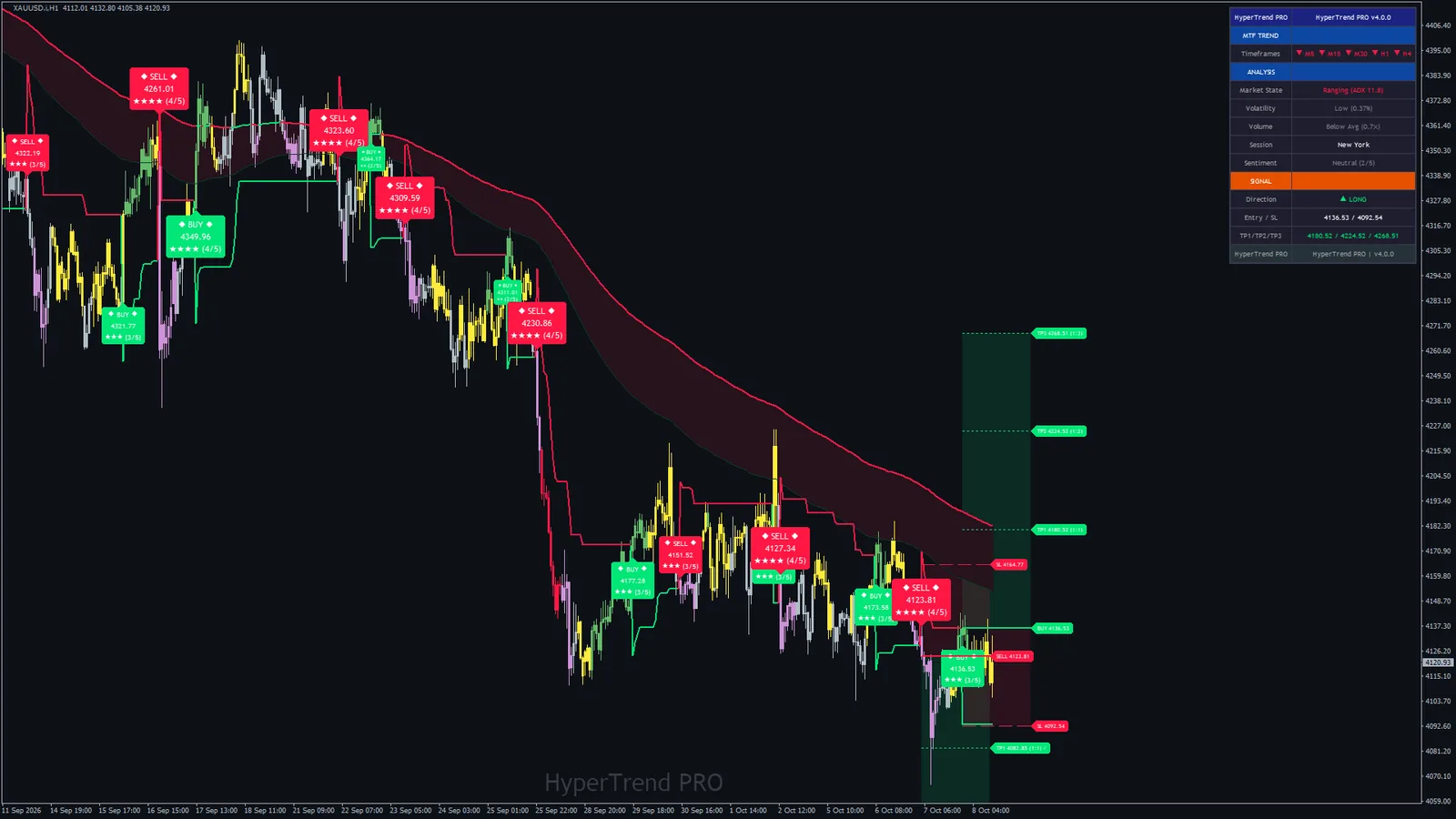 Hyper Trend PRO on Gold (XAUUSD) H1 in MetaTrader 4: cloud, SuperTrend, Trend Tracer, signal plates, levels and the dashboard